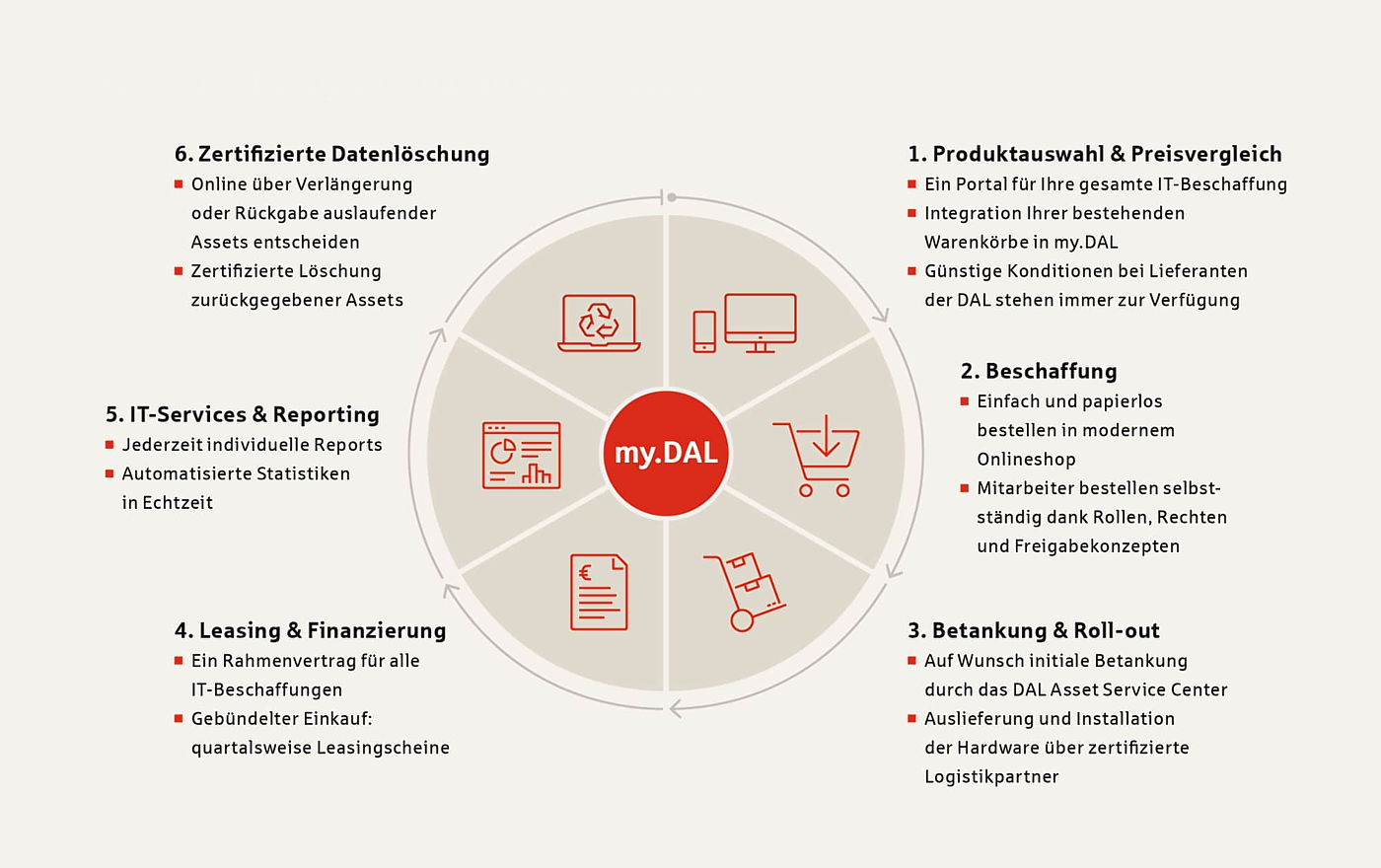 So unterstützt my.DAL Ihren IT-Lifecycle