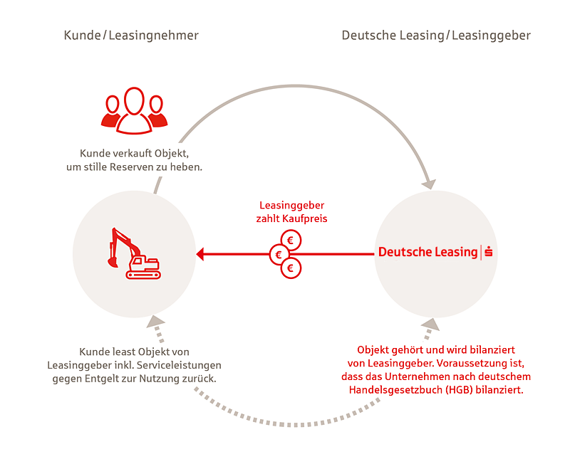 So funktioniert Sale-and-lease-back Infografik Sale-and-lease-back bei der Deutschen Leasing
