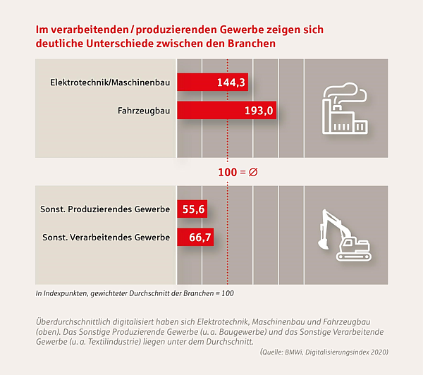 BMWi, Digitalisierungsindex 2020