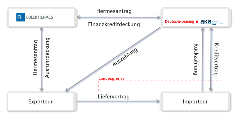 ECA-Bestellerkredit (Quelle: Deutsche Leasing)