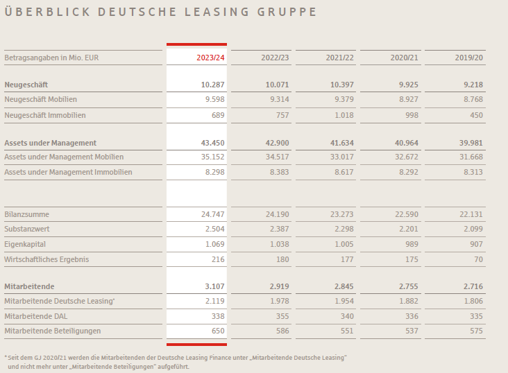 Deutsche Leasing: Kennzahlen-Übersicht