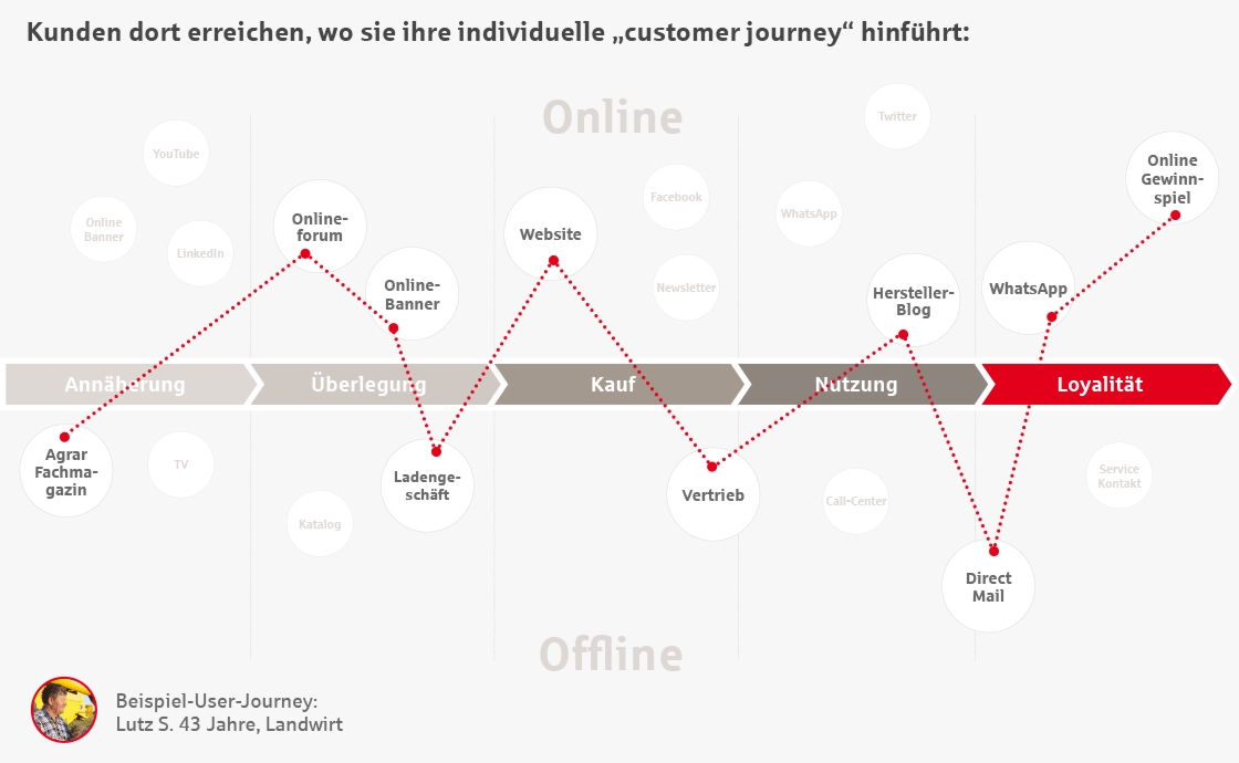 individuelle „customer journey“