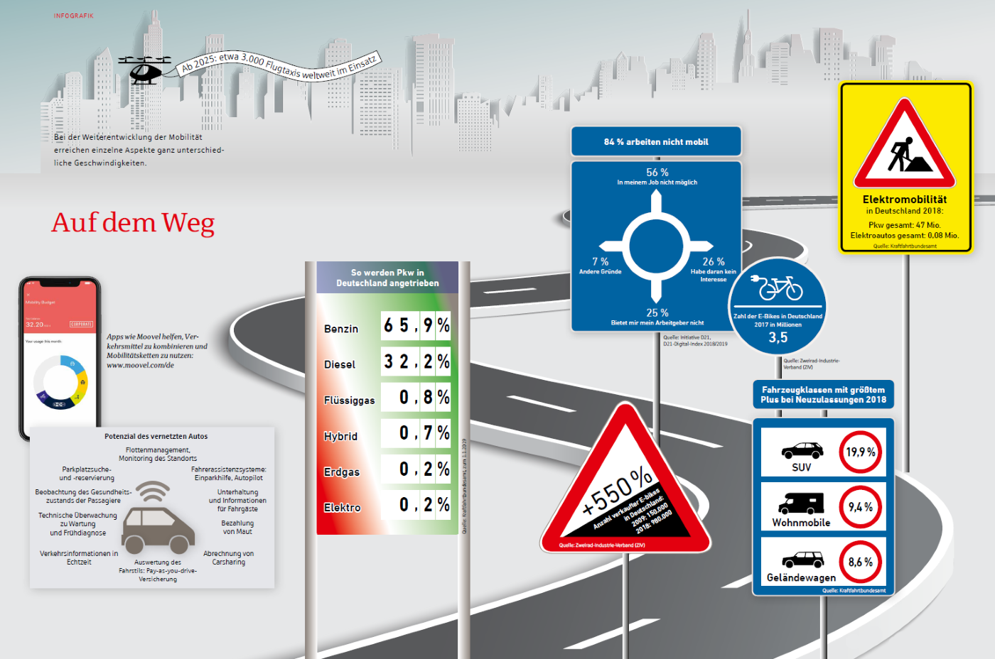 Infografik: Auf dem Weg