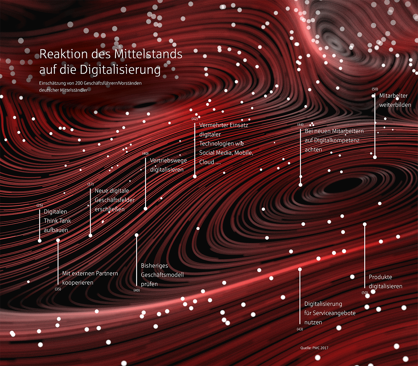 Infografik: Reaktionen des Mittelstands auf die Digitalisierung