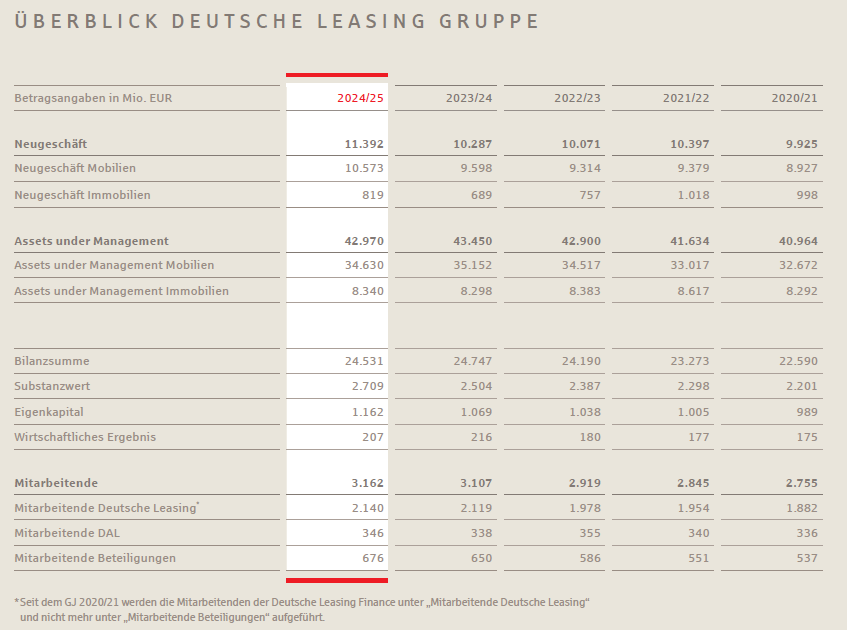 Kennzahlen Deutsche Leasing