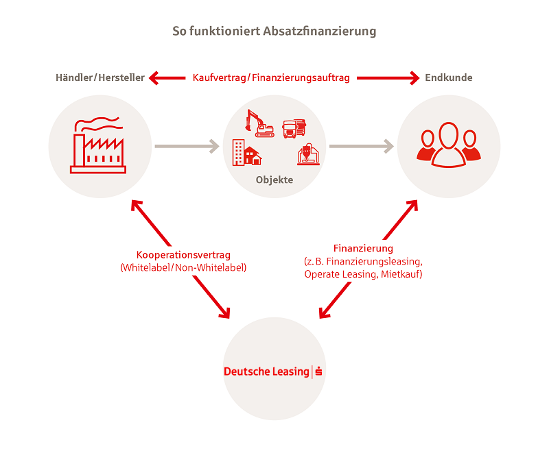 Infografik Sale-and-lease-back bei der Deutschen Leasing