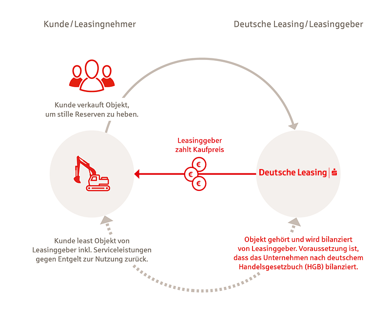 Infografik Sale-and-lease-back bei der Deutschen Leasing
