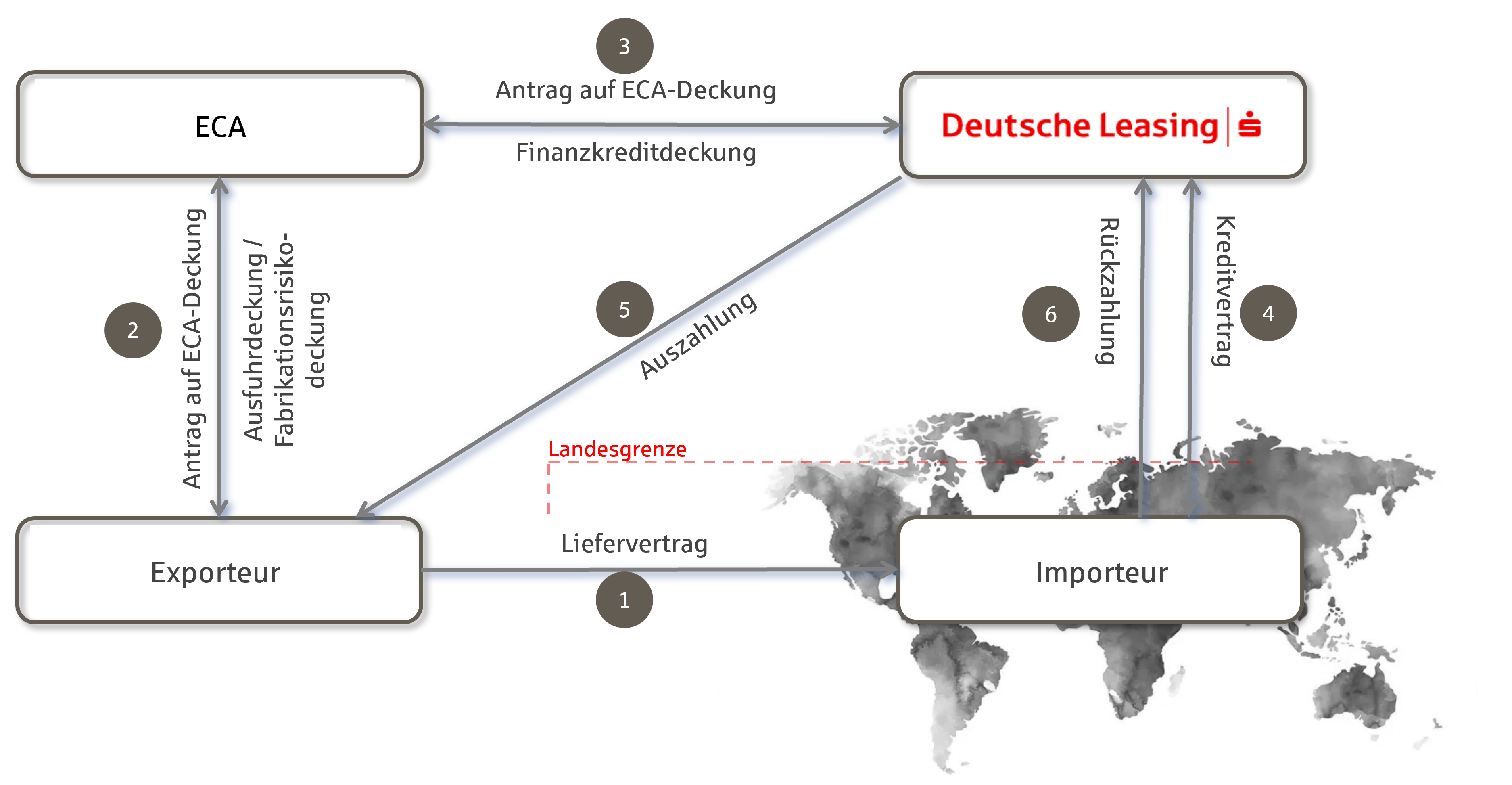 ECA-Bestellerkredit (Quelle: Deutsche Leasing)