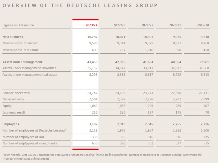 Deutsche Leasing facts and figures