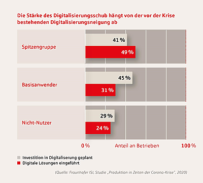 Fraunhofer ISI, Studie „Produktion in Zeiten der Corona-Krise“, 2020
