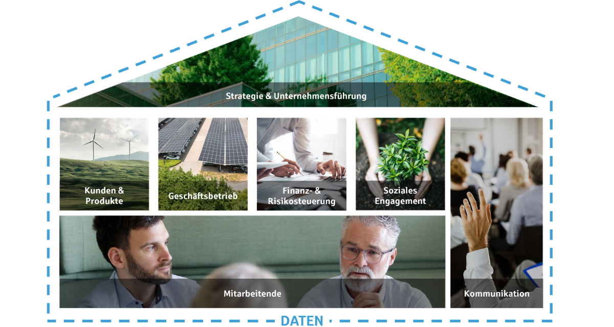Die sieben Handlungsfelder im Bereich Nachhaltigkeit Unsere sieben Handlungsfelder