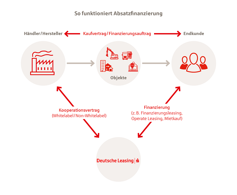 So funktioniert Absatzfinanzierung Infografik Absatzfinanzierung bei der Deutschen Leasing