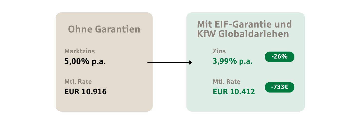 Schaubild Grafik