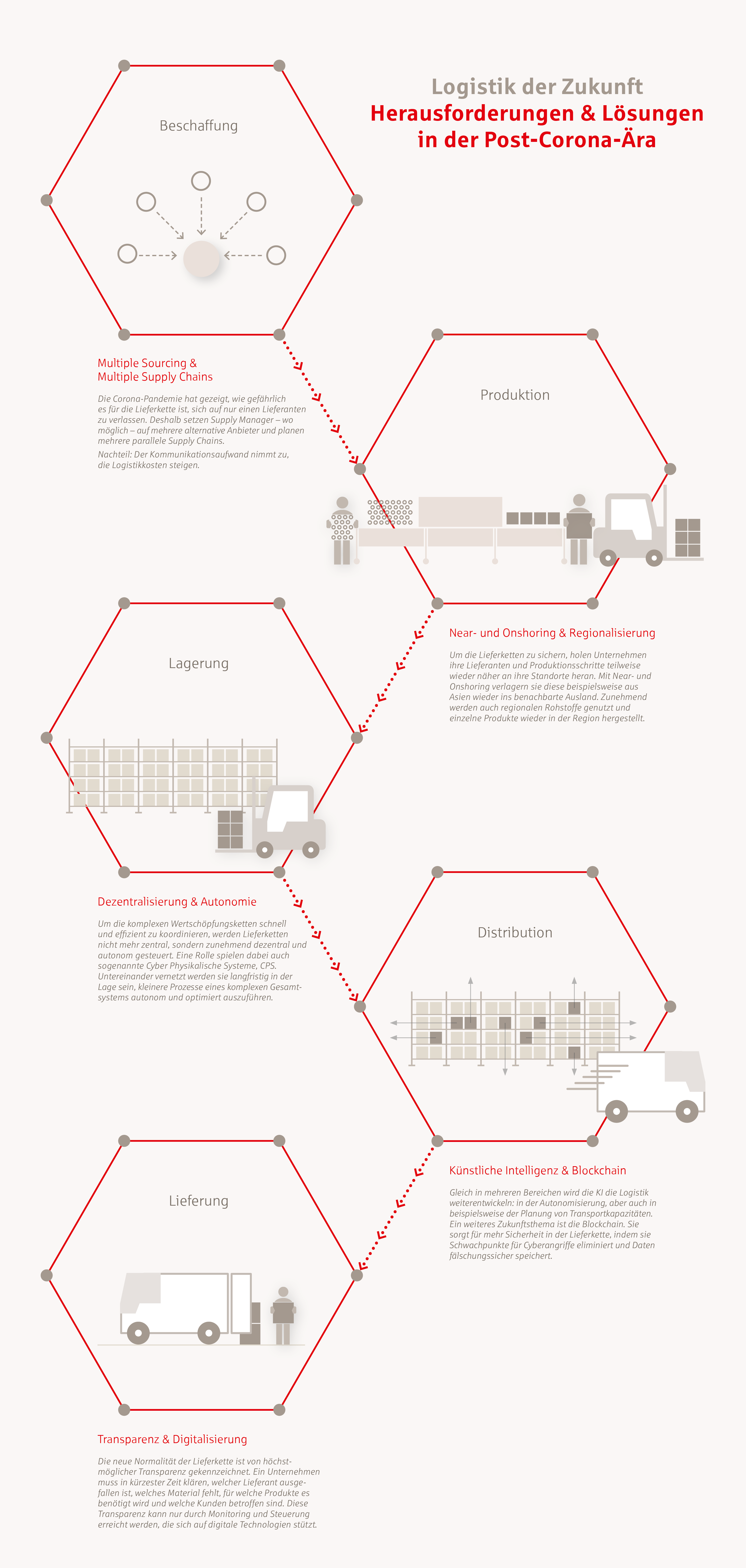 Infografik "Logistik der Zukunft"