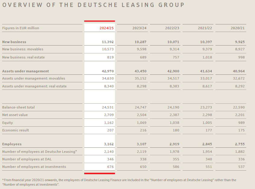 Deutsche Leasing facts and figures